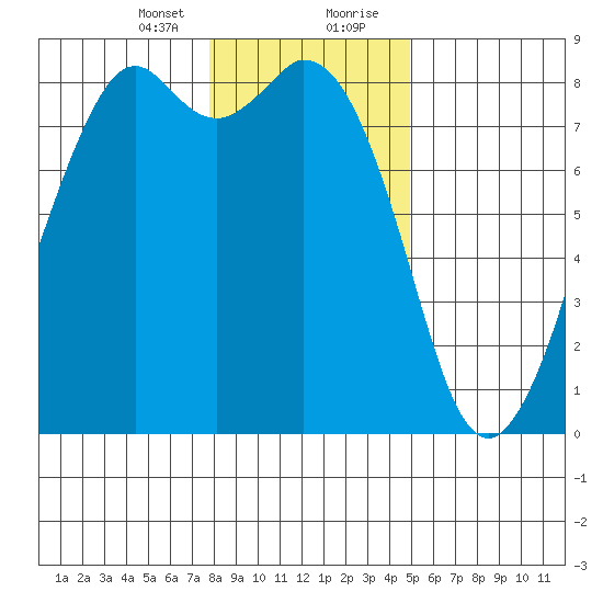 Lummi tide chart for Sunday, January 24, 2021