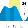 Lummi tide chart for Sunday, January 24, 2021