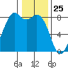 Lummi tide chart for Monday, January 25, 2021