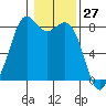Lummi tide chart for Wednesday, January 27, 2021