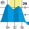 Lummi tide chart for Thursday, January 28, 2021