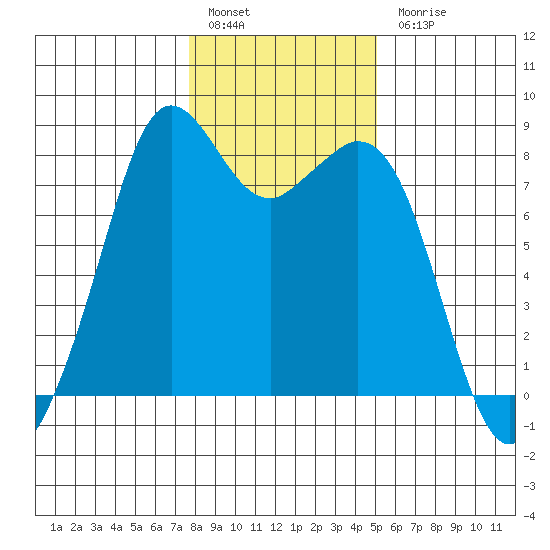 Lummi tide chart for Friday, January 29, 2021