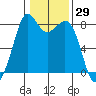 Lummi tide chart for Friday, January 29, 2021