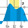 Lummi tide chart for Saturday, January 2, 2021