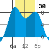 Lummi tide chart for Saturday, January 30, 2021