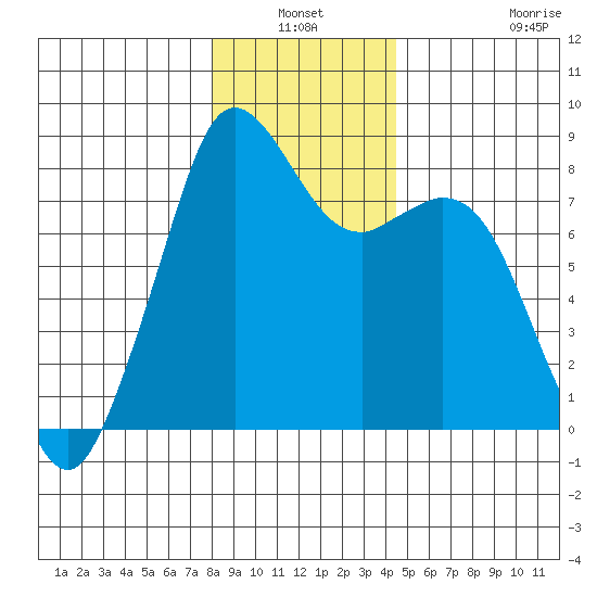 Lummi tide chart for Sunday, January 3, 2021