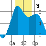 Lummi tide chart for Sunday, January 3, 2021