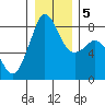 Lummi tide chart for Tuesday, January 5, 2021