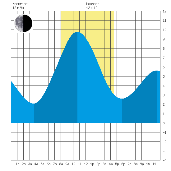 Lummi tide chart for Wednesday, January 6, 2021