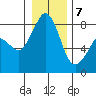 Lummi tide chart for Thursday, January 7, 2021
