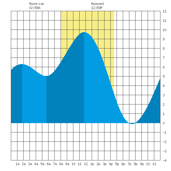 Lummi tide chart for Friday, January 8, 2021
