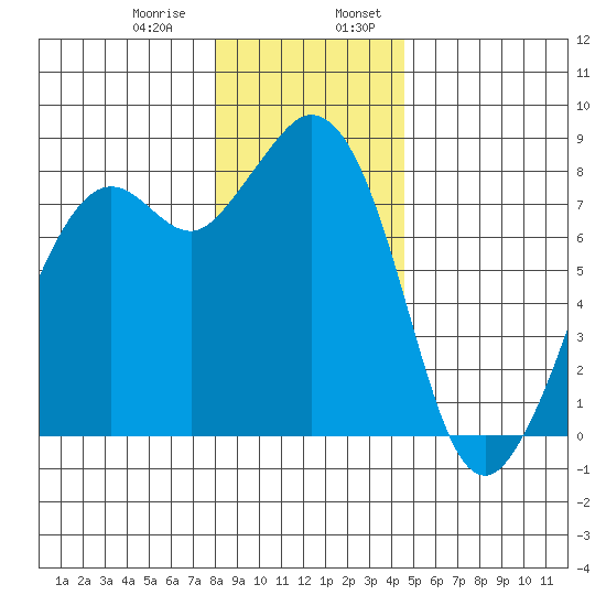 Lummi tide chart for Saturday, January 9, 2021