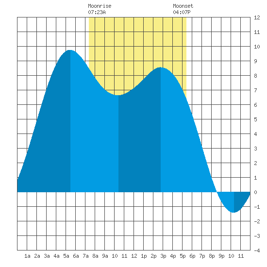 Lummi tide chart for Wednesday, February 10, 2021