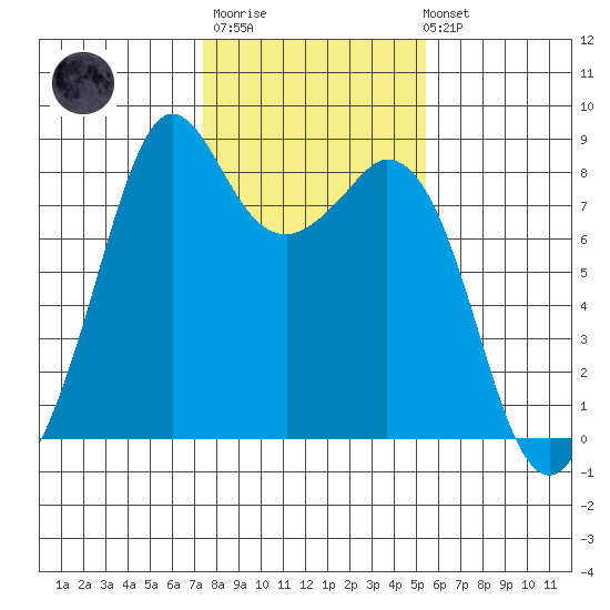 Lummi tide chart for Thursday, February 11, 2021