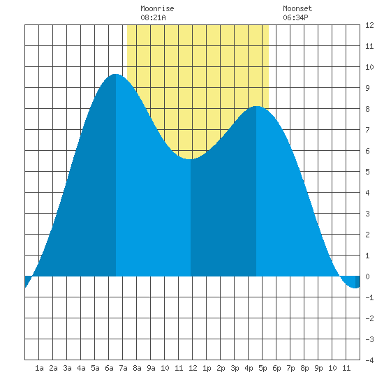 Lummi tide chart for Friday, February 12, 2021