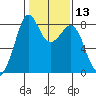 Lummi tide chart for Saturday, February 13, 2021