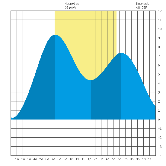 Lummi tide chart for Sunday, February 14, 2021