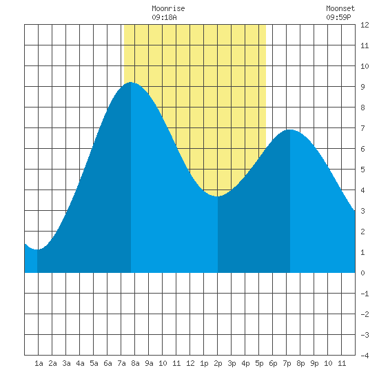 Lummi tide chart for Monday, February 15, 2021