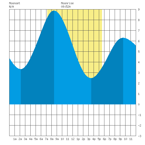 Lummi tide chart for Wednesday, February 17, 2021