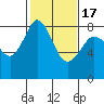 Lummi tide chart for Wednesday, February 17, 2021