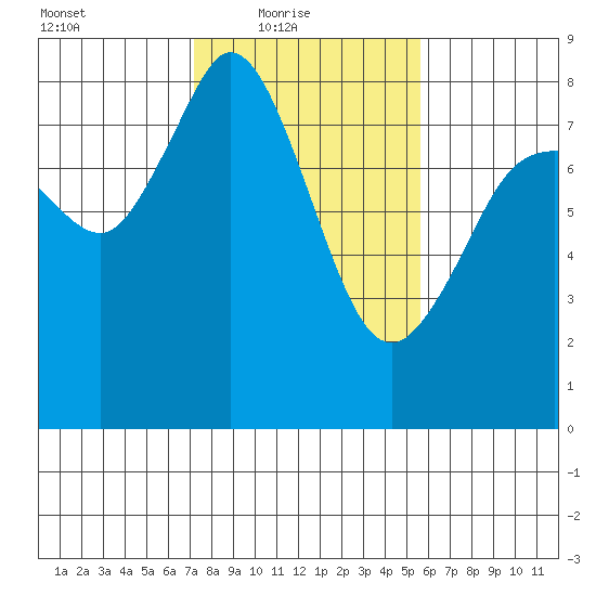 Lummi tide chart for Thursday, February 18, 2021