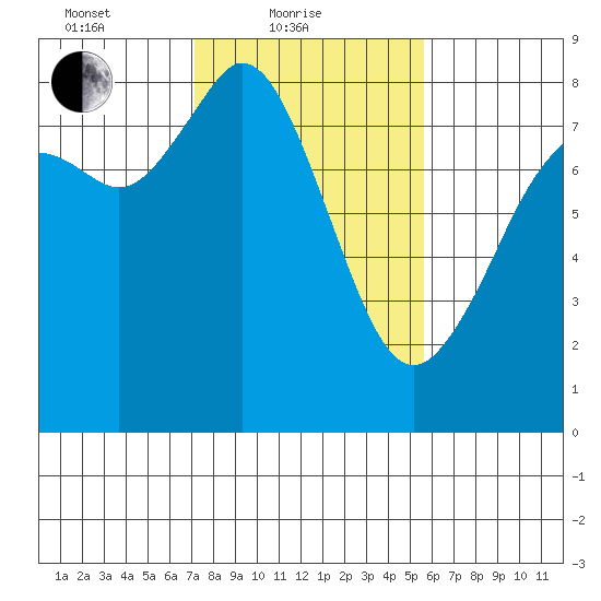 Lummi tide chart for Friday, February 19, 2021