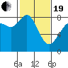 Lummi tide chart for Friday, February 19, 2021