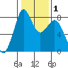 Lummi tide chart for Monday, February 1, 2021