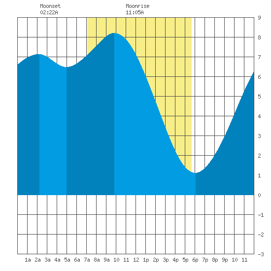 Lummi tide chart for Saturday, February 20, 2021