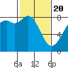 Lummi tide chart for Saturday, February 20, 2021