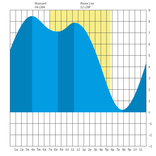 Lummi tide chart for Monday, February 22, 2021
