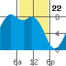 Lummi tide chart for Monday, February 22, 2021