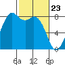 Lummi tide chart for Tuesday, February 23, 2021