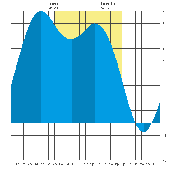 Lummi tide chart for Wednesday, February 24, 2021