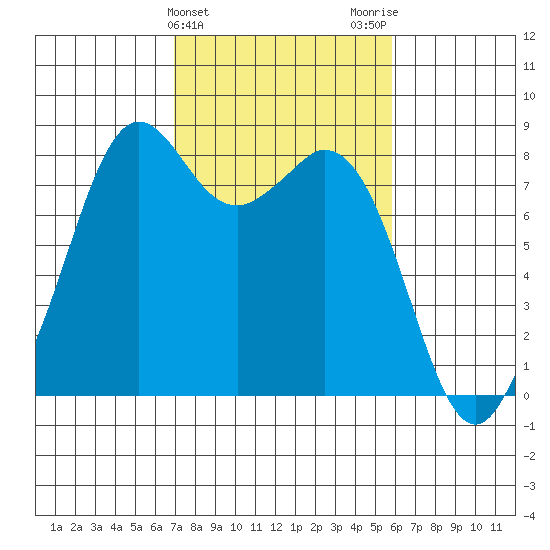 Lummi tide chart for Thursday, February 25, 2021
