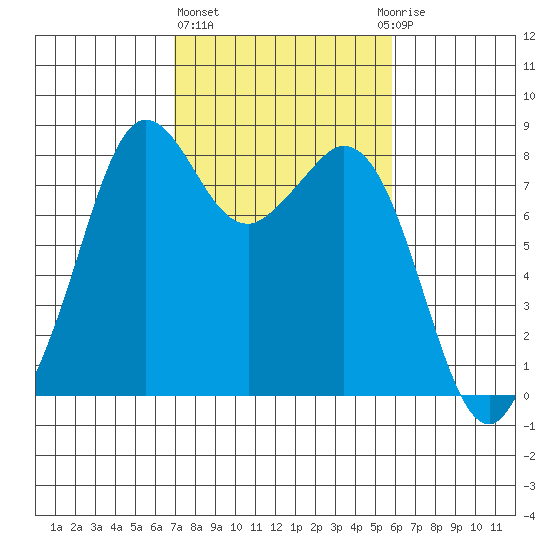 Lummi tide chart for Friday, February 26, 2021