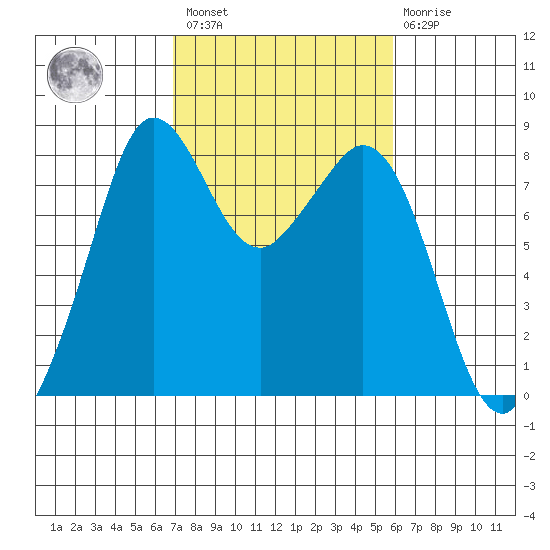 Lummi tide chart for Saturday, February 27, 2021