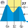 Lummi tide chart for Saturday, February 27, 2021