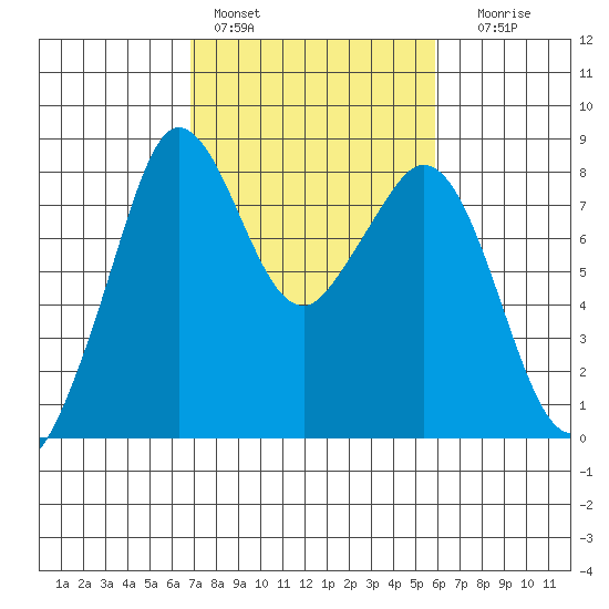 Lummi tide chart for Sunday, February 28, 2021