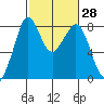 Lummi tide chart for Sunday, February 28, 2021