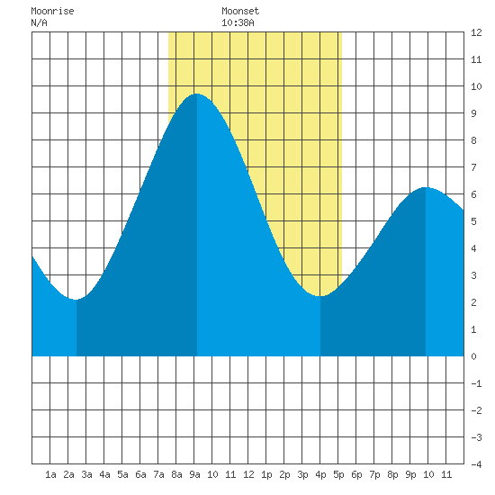 Lummi tide chart for Wednesday, February 3, 2021