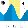Lummi tide chart for Thursday, February 4, 2021