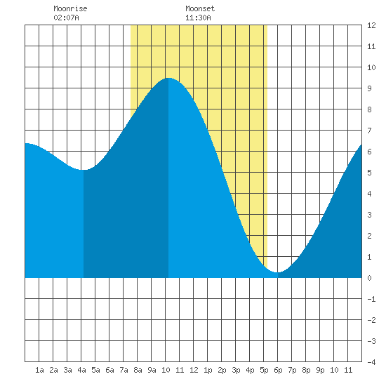 Lummi tide chart for Friday, February 5, 2021