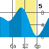 Lummi tide chart for Friday, February 5, 2021