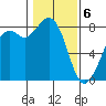 Lummi tide chart for Saturday, February 6, 2021