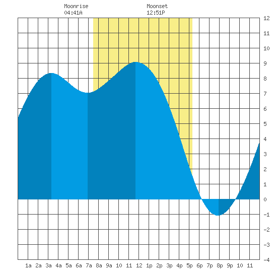 Lummi tide chart for Sunday, February 7, 2021