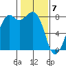 Lummi tide chart for Sunday, February 7, 2021