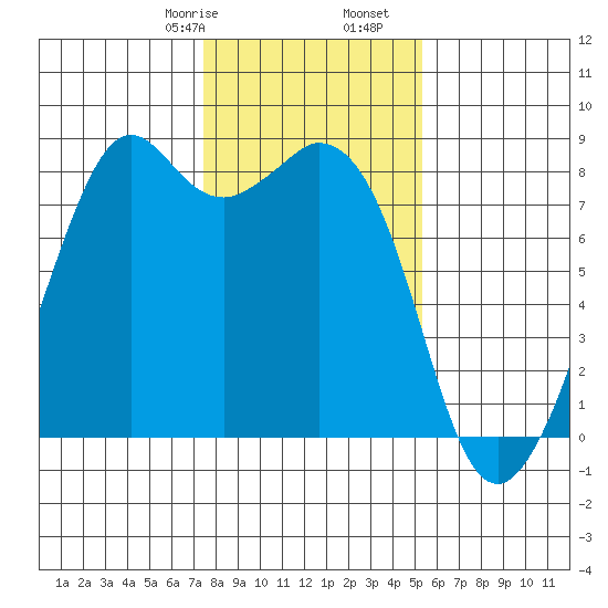 Lummi tide chart for Monday, February 8, 2021