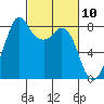 Lummi tide chart for Wednesday, March 10, 2021