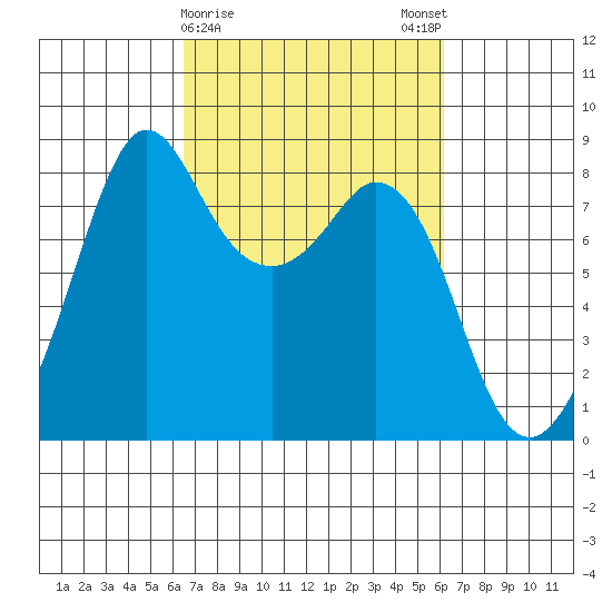 Lummi tide chart for Thursday, March 11, 2021
